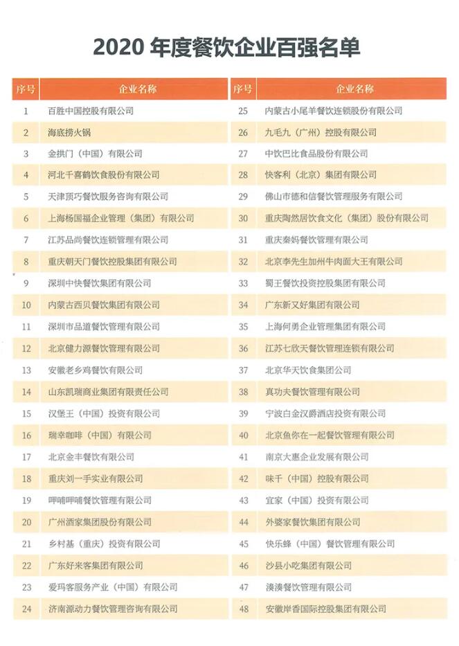 恭喜朝天門餐飲控股集團(tuán)榮獲中國(guó)餐飲百?gòu)?qiáng)企業(yè)第八名！